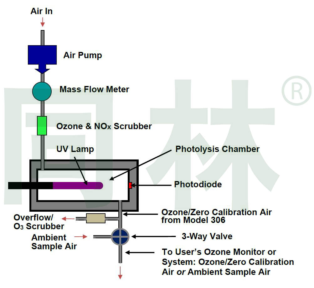 306 型臭氧校準源? 示意圖。
